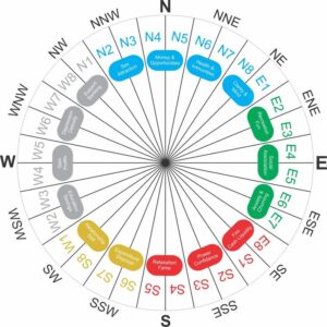 Vashtu Chakra